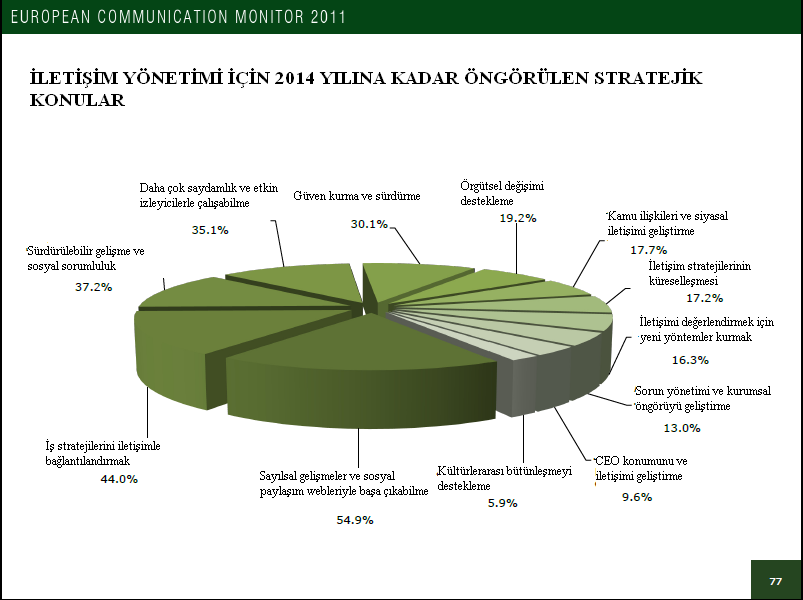 Şekil 1 - European Communication Monitor 2011: 77 Güven meselesine gelince, her 10 uzmandan 3 ü gelecek üç yıl içinde güveni sağlama ve bunu sürdürmenin iletişim yönetiminde başlıca mesele olduğunu