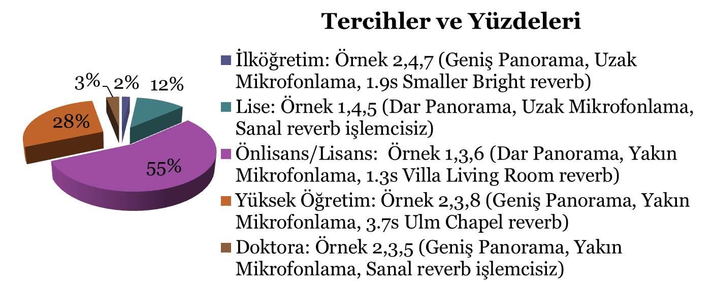 ġekil 5.15 Doktora grubunun tercih tabloları n.