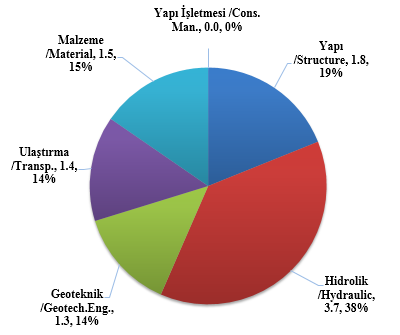 16.3. Bilim dallarına göre akademisyen başına düşen SCI yayın sayısı ve bölüm yüzdeleri Ratio and percentage of SCI papers per stuff regarding division 16.4.