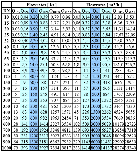 Kullanım kılavuzu MAGX1 40 20. MagX1 Debi (Flow-rate) ve Hassasiyet tablosu. Q1% - minimum debi (min. hassasiyetin garanti edildiği) Q5% - Tavsiye edilen min.