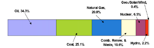 IEA ya göre 2004 yılı için dünya birincil enerji tüketimi Toplam 11059 Mtoe/y = 462Ej/y IEA Key