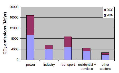 2002 yılı ve 2030 yılına kadar yapılan senaryo çalıģması için ekonominin farklı sektörlerinde oluģan CO2 emisyonu Ģekilde