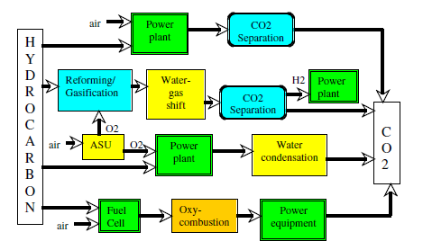 DüĢük karbonlu fosil dönüģüm teknolojileri CO2 yakalama yaklaģımları Güç üretimi için düģük karbonlu enerji