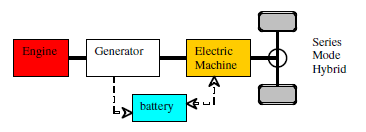 Seri hibritte tekerlekler elektrik motoru tarafından hareket ettirilir ve bu motor için elektrik bataryadan veya ihtiyaç duyulan