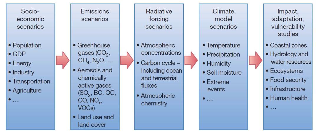 Sıralı Yaklaşım (örneğin:ipcc4) Sosyoekonomik Senaryolar Popülasyon GDP Enerji Endüstri Ulaşım Tarım Emisyon senaryoları Sera gazları (CO2,CH4, N2O.