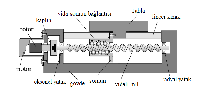 Sistemin tersinir olması ve az boşlukla çalışması da önemli bir özelliğidir. Şekil 2.