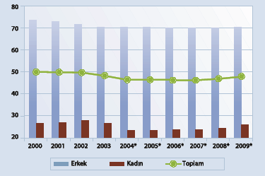 Türkiye İşgücü Piyasası Geçmiş yıllarda Türkiye nin en önemli sorunları sıralamasında, terör ve enflasyon ilk sıralarda yer almakta iken, son yıllarda işsizlik bir numaralı sorun olarak karşımıza