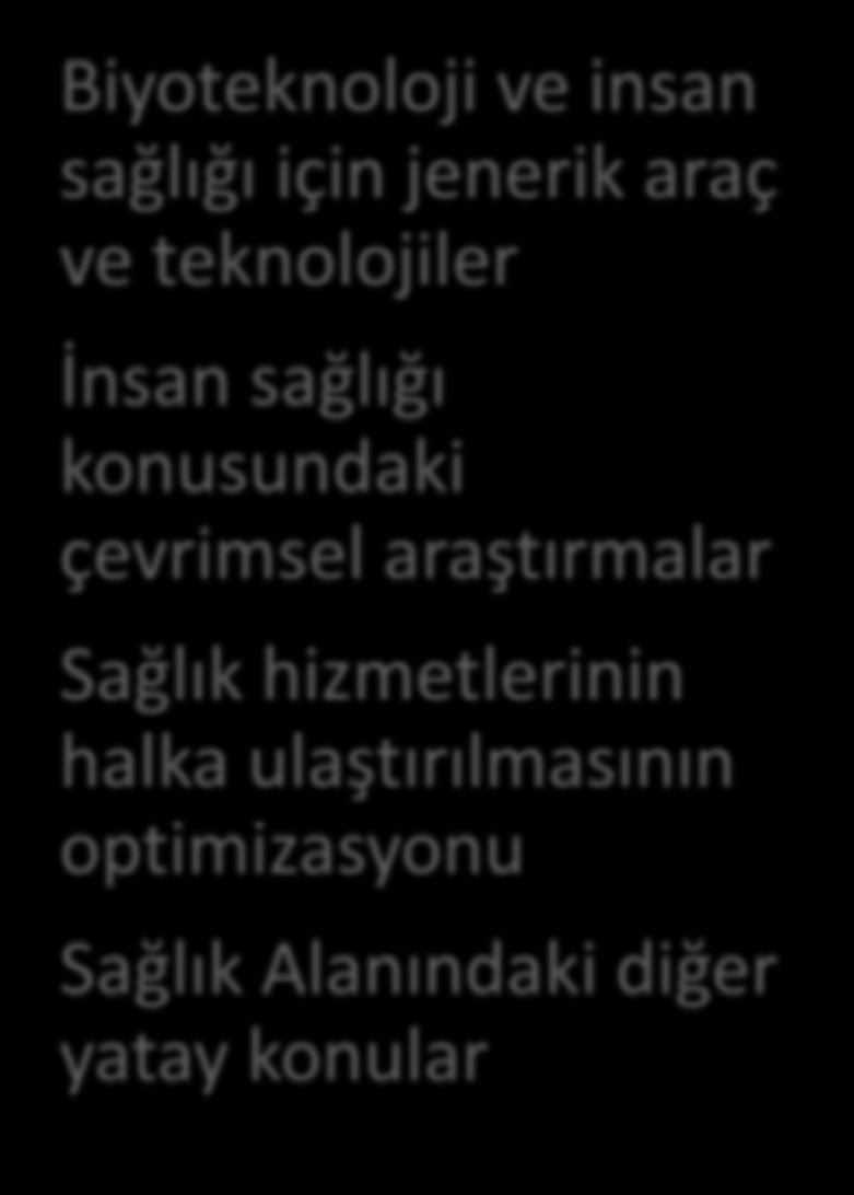 Amaç Desteklenen Faaliyetler: Sağlık Alanı, Avrupa vatandaşlarının sağlık seviyesini yükseltmeyi, sağlık endüstrisi ve işletmelerinin rekabet gücünü artırmayı ve küresel sağlık sorunlarına yönelik