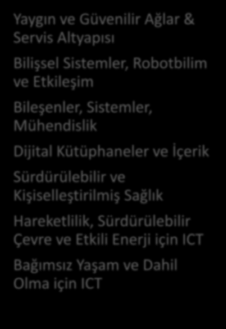 Amaç Öncelikli Konular Avrupa yı, dünya çapında, Bilgi ve İletişim Teknolojileri alanında lider yapmak Yaygın ve Güvenilir Ağlar & Servis Altyapısı Bilişsel Sistemler, Robotbilim ve Etkileşim