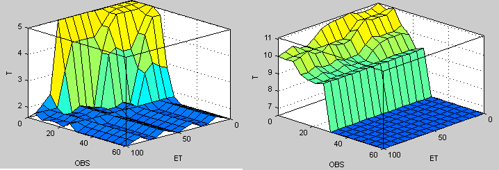 74 Şekil 5.20. MATLAB Fuzzy Toolbox'tan T sonucunu elde etmek Şekil 5.a ve 5.