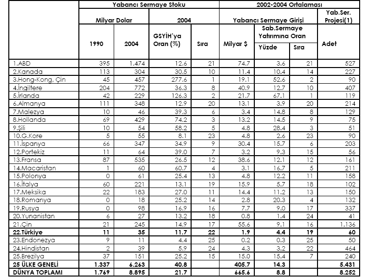 - 147 - Çizelge 14: Ülkeler İtibarıyla Yabancı Sermaye Stoku ve Yabancı Sermaye Yatırım Projeleri (1)Açıklanan ve gerçekleştirilen yeni yatırım/genişlemeye yönelik yabancı sermaye yatırım projeleri.