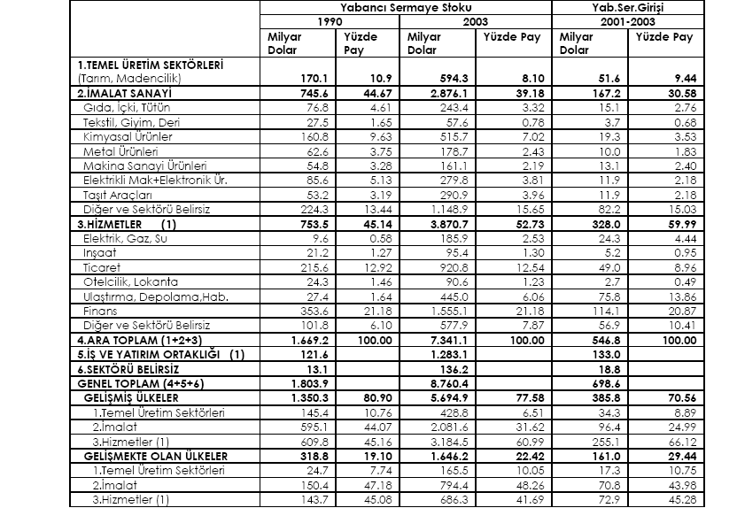 - 150 - Çizelge 15: Sektörler İtibarıyla Dünya Yabancı Sermaye Stoku ve Girişleri (1)Hizmetler sektöründen iş ve yatırım ortaklıkları (Business Activities) çıkarılmıştır.