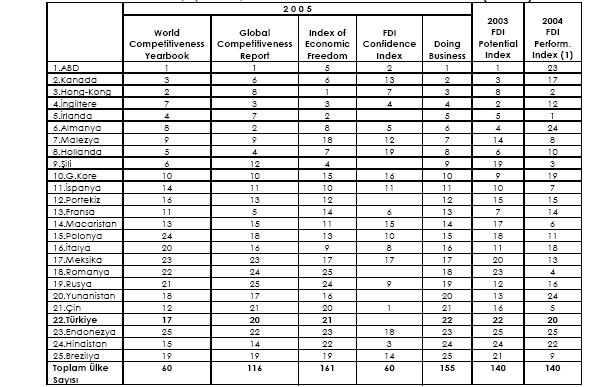 - 155 - Çizelge 17: Yatırım Ortamı, İş Ortamı, Rekabet Gücü Endekslerinde Ülke Sıraları (25 Ülke) (1)Yabancı Sermaye Performans Endeksi. UNCTAD tarafından hesaplanmaktadır.