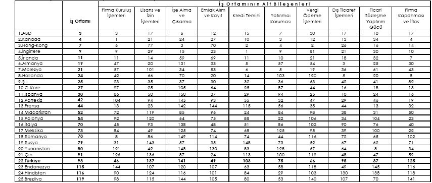 161 Çizelge 20: İş Ortamı ve Alt Bileşenlerine Göre Seçilen Ülkelerin 155 Ülke İçindeki