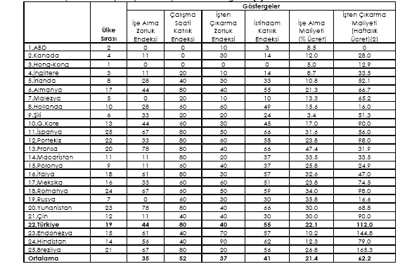 - 168 - Çizelge 23: İşe Alma ve İşten Çıkarma İşlemleri Göstergeleri (1) (1) Endeksler 0 ile 100 arasında değer almaktadır. Yüksek değerler daha katı düzenlemelere işaret etmektedir.