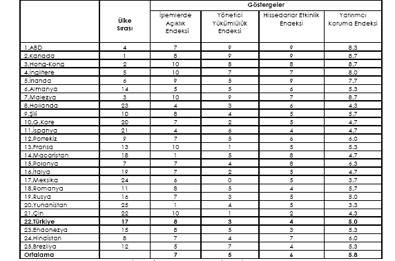 - 174 - Çizelge 26: Yatırımcı Korumasıyla İlgili Göstergeler (1) (1) Endeks değeri 0 ile 10 arasındadır.