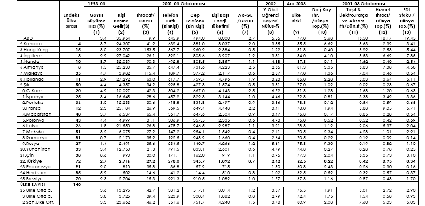 184 Çizelge 31: FDI Potansiyel Endeksi Göstergeleri Kaynak: