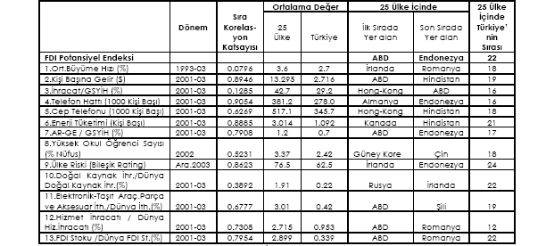- 187 - FDI Potansiyel Endeksi ile alt göstergeler arasındaki ilişki 25 ülke için sıra korelasyon katsayıları aracılığıyla test edilmiştir.