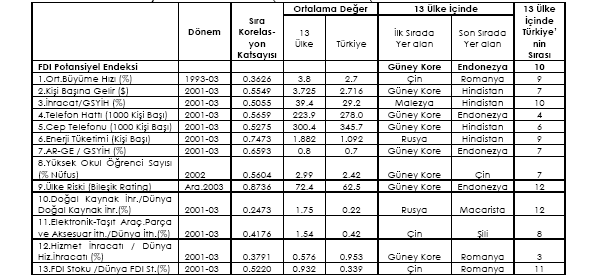 - 188 - harcamaları (0.6593), 1000 kişi başına telefon hattı (0.5659) ve yüksek ögrenimdeki örgenci sayısı (0.5604) göstergeleri arasında bulunmaktadır (UNCTAD, 2005: 122).