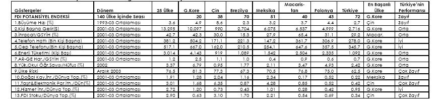 196 Çizelge 37: FDI Potansiyel Endeksi Göstergelerine Göre Rakip Ülke