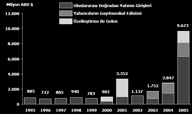 - 203 - Şekil 3: Türkiye ye Yıllar İtibarıyla Uluslararası Doğrudan Yatırım Girişleri Kaynak: Ali Babacan, Uluslararası Doğrudan Yatırımlara İlişkin Gelişmeler Hakkında Basın Toplantısı, 8 Mayıs