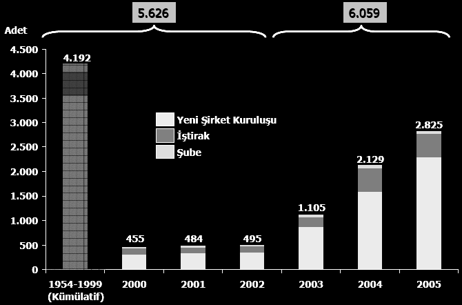 - 206 - ve şube sayıları da uluslararası doğrudan yatırımlara ilişkin analiz ve değerlendirmelere katkı sağlayan önemli birer gösterge niteliği taşımaktadır.