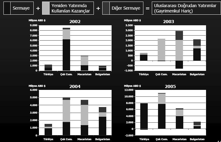 - 207 - şirket sayısını geçmiştir. Türkiye de yalnızca 2005 yılında 2.825 adet uluslararası sermayeli şirket Türkiye de faaliyet göstermeye başlamıştır.