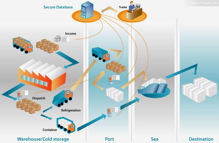 LOJĠSTĠK Tanım The Council of Logistics Management: Müşterilerin ihtiyaçlarını karşılamak üzere: her türlü ürünün, servis hizmetinin ve bilgi akışının, başlangıç noktasından