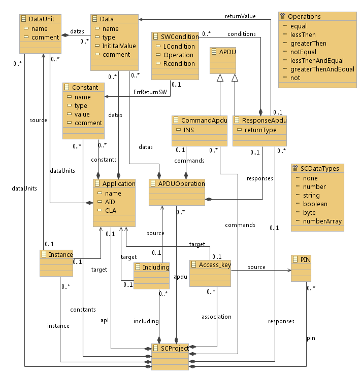 yalnızca Java Card ve Basic Card platforma özgü modelleri tasarlanmış olsa da, akıllı kart metamodeli daha sonra eklenebilecek platforma özgü modellere de uyum sağlayabilecek şekilde geliştirilmeye