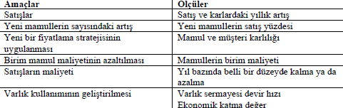 C.18, S.2 İşletme Performansının Değerlendirilmesinde Bir Yenilikçi Yönetim 3.1. Finansal Boyut BSC nin finansal boyutu, işletmenin hissedarlara nasıl göründüğü ve finansal açıdan nasıl başarılı olacağı ile ilgilenir.