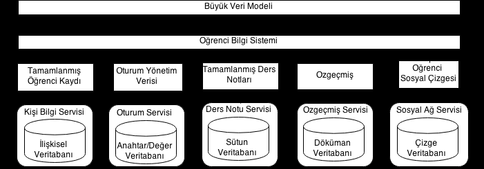 Melez Veri Mimarisi 7 anahtar-değer veritabanında tutulmalıdır. İkinci olarak üst modelde gelen isteklerin ilişkili modüllere iletilmesini sağlayan bir yönetim mekanizması yer almalıdır.