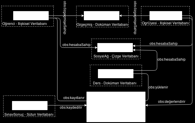 8 Murat Osman Ünalır ve diğerleri jisi kullanılarak Şekil 3 teki büyük veri modeli içindeki ontolojiye ait bağlantılar gösterilmiş, daha sonra bu bağlantıların temsili anahtar-değer veritabanında