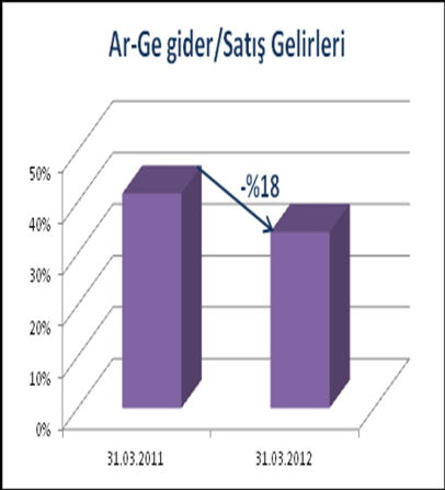 Sayfa No: 5 Faaliyet Giderleri Satışlar %79 artarken faaliyet giderleri %45 artmış 7.288.739 TL olmuştur (2011: 5.009.721TL).