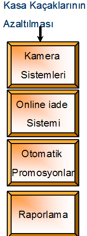 Otomatik Đşlemler.