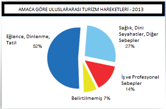 Amaca göre turizm hareketlerinin 2013 yılındaki dağılımına baktığımızda ise aşağıdaki tabloyu görmekteyiz 84 : TABLO-4 2011 ile 2013 yılları arasındaki süreç kıyaslandığında turizm hareketlerindeki