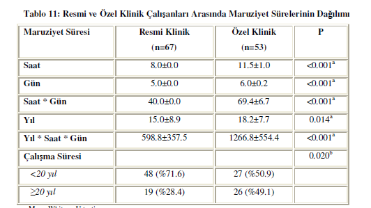 Maruziyet süreleri