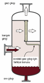 Dik knock-out (nakavt) dram her gaz akıntısı ile kaçan sıvı damlalarını tutmaya yarar. Amaç, gazın hızını yeterince azaltarak sıvı damlalarının dramın dibine düşmesini sağlamaktır.