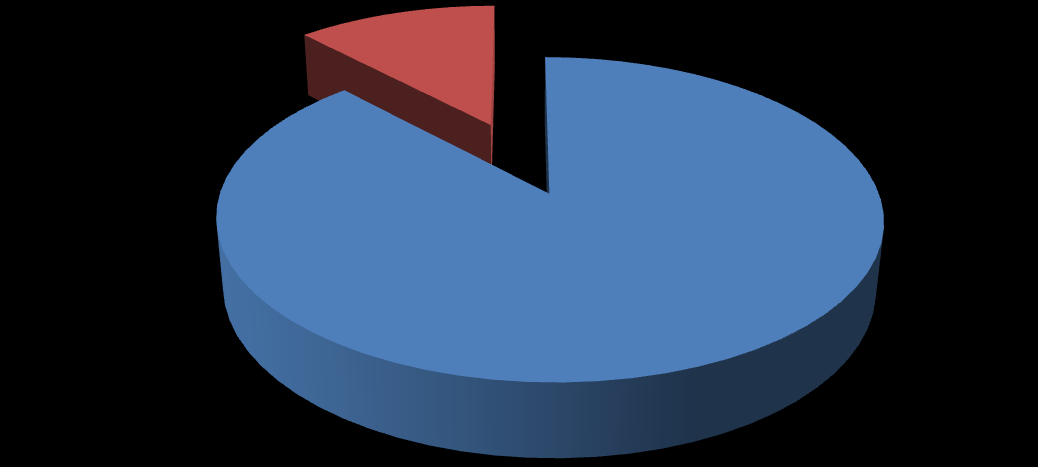 SENDİKA ÜYESİ OLMAYAN 12% TÜMBELSEN 88% SÜREKLİ İŞÇİ SENDİKA BİLGİLERİ BELEDİYE İŞ 157 SENDİKA