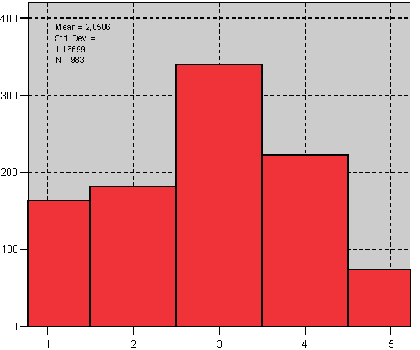 MEMNUNİYET DERECESİ Esnaf Ve Sanayiciye Yönelik Hizmetler Memnunum 30,21% Memnun değlim 35,2% Kararsız 34,59% Vatandaşların memnuniyet derecesi 2,80 olarak gözükürken 3 ün en fazla tercih edilen şık