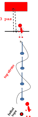 2. Aday yerde sabitlenmiş durumdaki futbol topu ile 4 slalom arasından top sürerek pas çizgisine gelir.