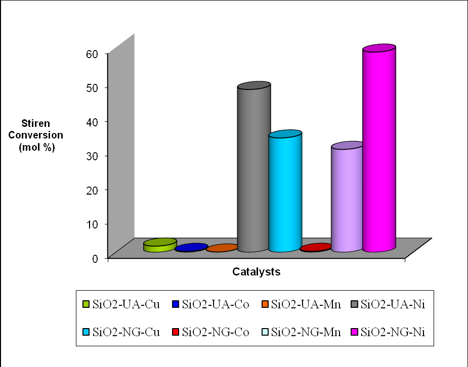 a) b) Katalizör Katalizör c) Stiren Dönüşümü (mol %) Katalizör Şekil 3.14.
