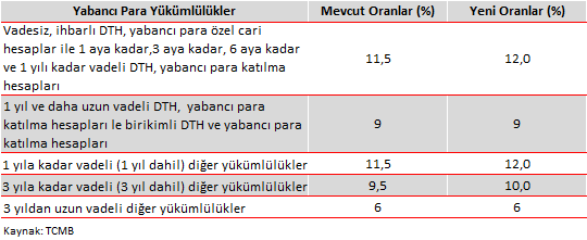 PİYASALARDAKİ GELİŞMELER TCMB, bu ayki Para Politikası Kurulu toplantısı sonucunda, politika faizini %5,50'de sabit bırakırken, koridorun üst ve alt bandını 25 er baz puan düşürdü.