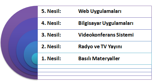 GĠRĠġ Tarihsel Gelişimine Göre Uzaktan Eğitim Teknolojileri Etkileşim Çeşitlerine Göre Uzaktan Eğitim Teknolojileri Uzaktan eğitim sisteminin temel amacı hedef kitlenin öğrenmesini sağlamaktır.