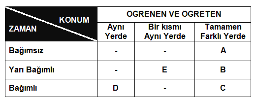 Tablo1 A, öğretmen ve öğrencinin hiçbir Ģekilde karsılaģmadığı, bir baģka deyiģle eğitimin yer ve zamandan tam bağımsız olarak yürütüldüğü asenkron olarak da adlandırılan eğitim durumudur.