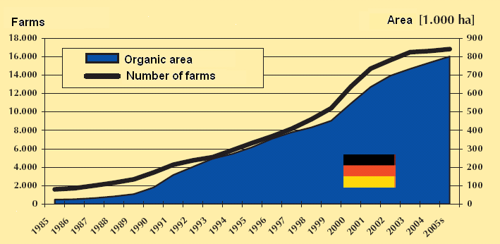 Almanya da Organik Tarım Başlangıç: 20. yy ın başları Düzenleme: İlk AB tüzüğü 2092/91 IFOM.