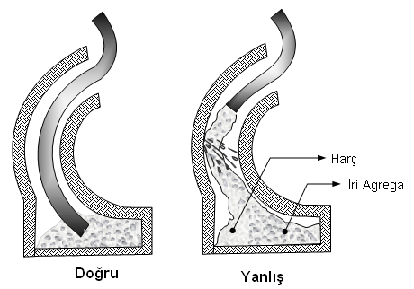 YERLEŞTİRME Betonun eğrisel