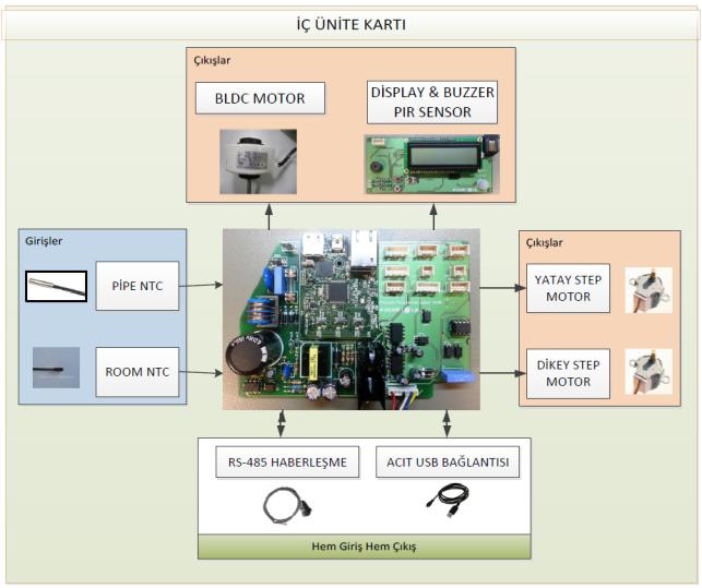 oluşmaktadır. İç ünite birimi ve dış ünite birimidir. Bu çalışmada iç ünite elektronik kontrol kartı tasarımı ve yazılımı gerçekleştirilmektedir.