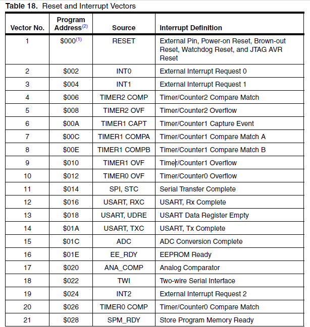 BÖLÜM 3 INTERRUPT ve TIMER İŞLEMLERİ 3.1) AVR de Interrupt İşlemleri AVR de kesmeler yine PIC de olduğu gibi bir çok kaynaktan oluşturulabilir.