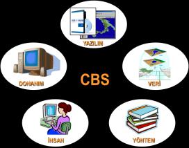 CBS TABANLI ĠZLEME VE DEĞERLENDĠRME SĠSTEMĠ CBS tabanlı bir izleme ve değerlendirme sistemi, Servis bazlı, web tabanlı, (analiz, modelleme vb.