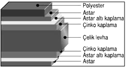 Üzeri doğal taş kaplı metal kiremitlerde, korozyonu önlemek amacıyla galvanize çeliğin her iki yüzü önce çinko fosfat daha sonra saf akrilik ile kaplanır ve son olarak, üst yüze püskürtme doğal taş